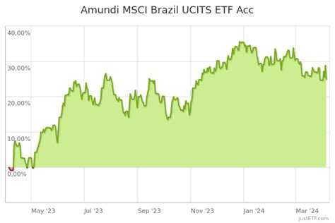 lyx0be|Lyxor Brazil (IBOVESPA) UCITS ETF C.